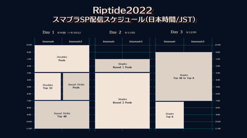 【スマブラ】Riptideとかいう800人規模の海外大会、空き巣すぎてとんでもないことになる…ｗ